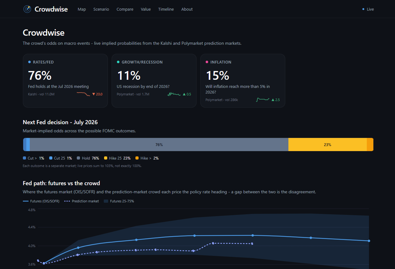 Screenshot of the Crowdwise dashboard
